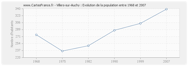 Population Villers-sur-Auchy