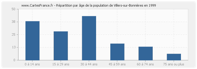 Répartition par âge de la population de Villers-sur-Bonnières en 1999