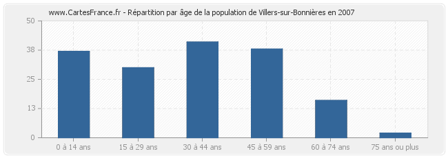Répartition par âge de la population de Villers-sur-Bonnières en 2007