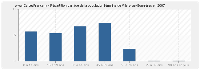 Répartition par âge de la population féminine de Villers-sur-Bonnières en 2007