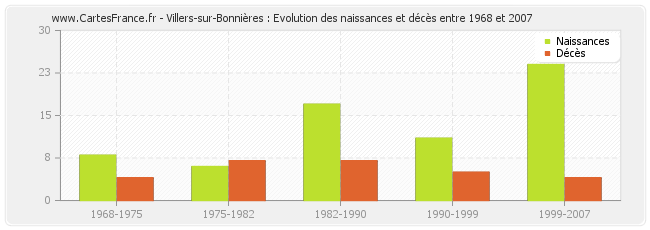 Villers-sur-Bonnières : Evolution des naissances et décès entre 1968 et 2007