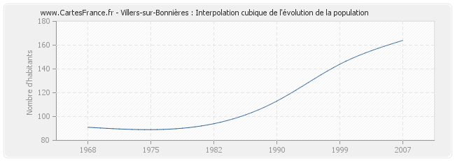 Villers-sur-Bonnières : Interpolation cubique de l'évolution de la population