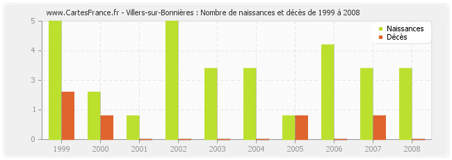 Villers-sur-Bonnières : Nombre de naissances et décès de 1999 à 2008