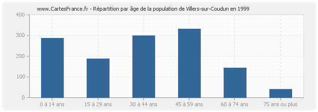 Répartition par âge de la population de Villers-sur-Coudun en 1999