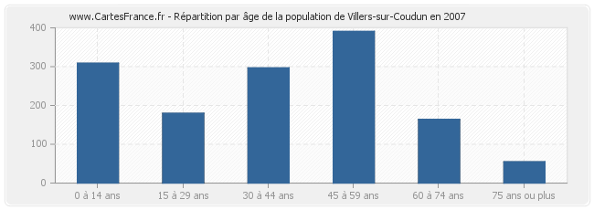 Répartition par âge de la population de Villers-sur-Coudun en 2007