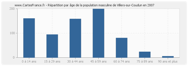 Répartition par âge de la population masculine de Villers-sur-Coudun en 2007