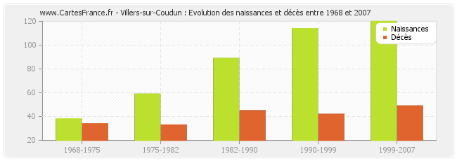 Villers-sur-Coudun : Evolution des naissances et décès entre 1968 et 2007