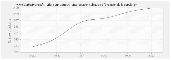 Villers-sur-Coudun : Interpolation cubique de l'évolution de la population