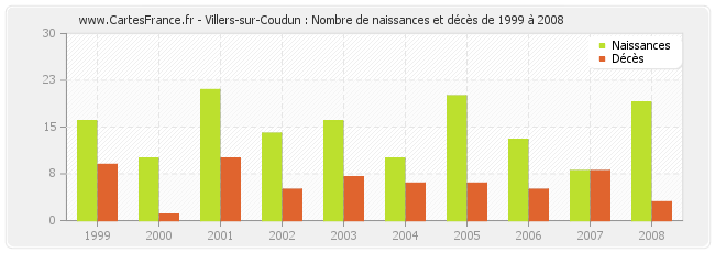 Villers-sur-Coudun : Nombre de naissances et décès de 1999 à 2008