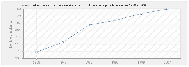 Population Villers-sur-Coudun
