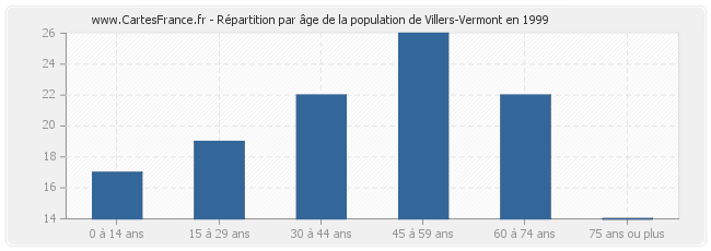 Répartition par âge de la population de Villers-Vermont en 1999