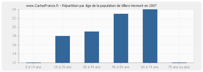 Répartition par âge de la population de Villers-Vermont en 2007