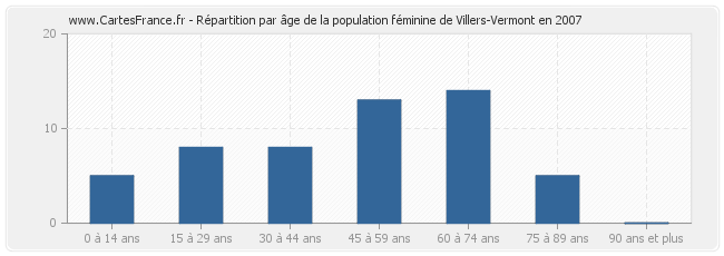 Répartition par âge de la population féminine de Villers-Vermont en 2007