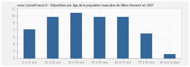 Répartition par âge de la population masculine de Villers-Vermont en 2007