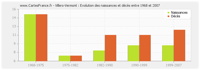 Villers-Vermont : Evolution des naissances et décès entre 1968 et 2007