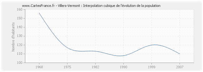 Villers-Vermont : Interpolation cubique de l'évolution de la population