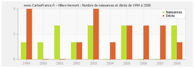 Villers-Vermont : Nombre de naissances et décès de 1999 à 2008