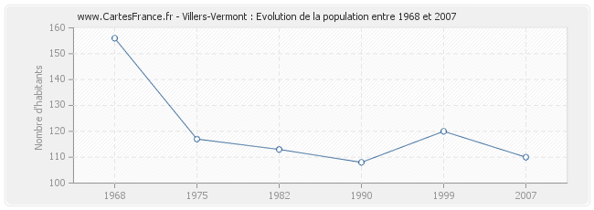 Population Villers-Vermont