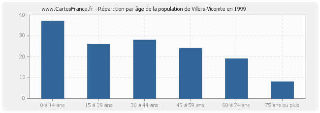 Répartition par âge de la population de Villers-Vicomte en 1999