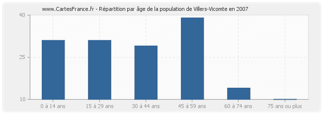 Répartition par âge de la population de Villers-Vicomte en 2007