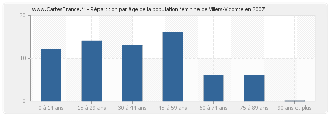 Répartition par âge de la population féminine de Villers-Vicomte en 2007