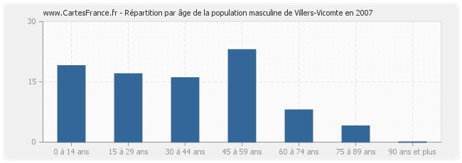 Répartition par âge de la population masculine de Villers-Vicomte en 2007