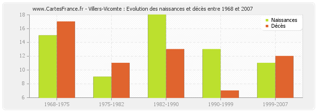 Villers-Vicomte : Evolution des naissances et décès entre 1968 et 2007