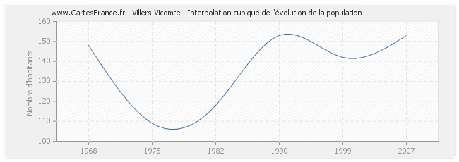 Villers-Vicomte : Interpolation cubique de l'évolution de la population