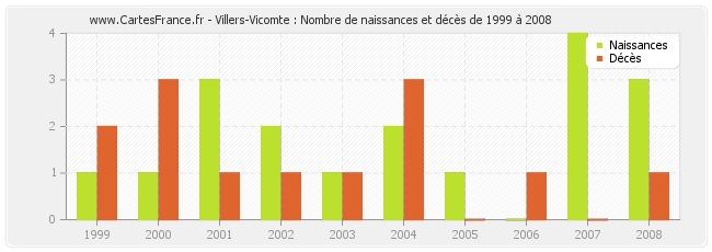 Villers-Vicomte : Nombre de naissances et décès de 1999 à 2008