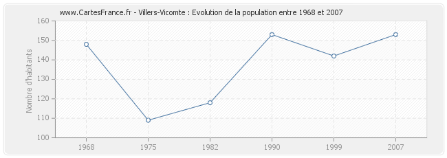 Population Villers-Vicomte