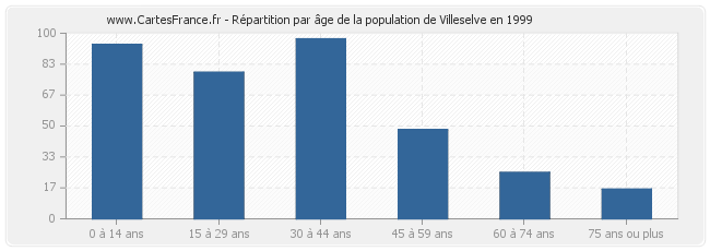 Répartition par âge de la population de Villeselve en 1999