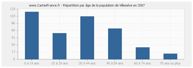 Répartition par âge de la population de Villeselve en 2007