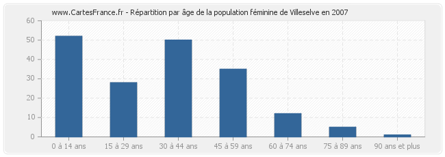 Répartition par âge de la population féminine de Villeselve en 2007