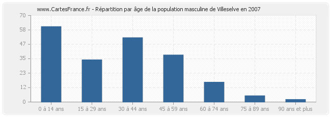 Répartition par âge de la population masculine de Villeselve en 2007