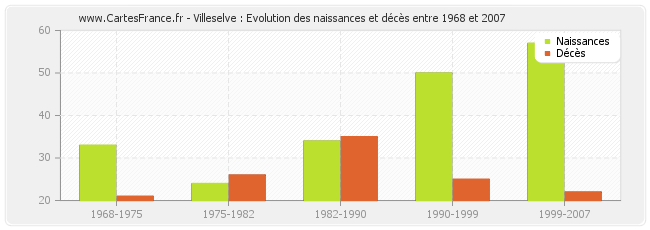 Villeselve : Evolution des naissances et décès entre 1968 et 2007