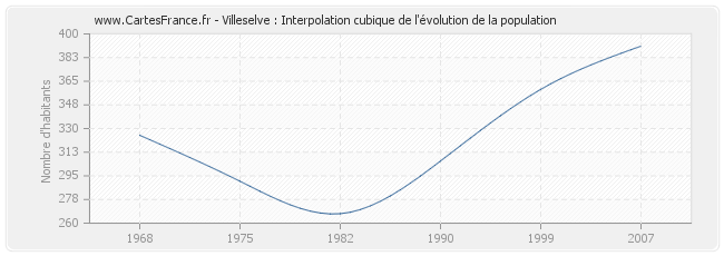 Villeselve : Interpolation cubique de l'évolution de la population