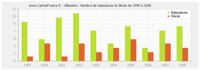 Villeselve : Nombre de naissances et décès de 1999 à 2008