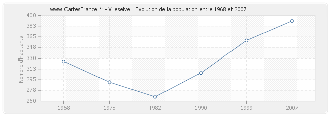 Population Villeselve