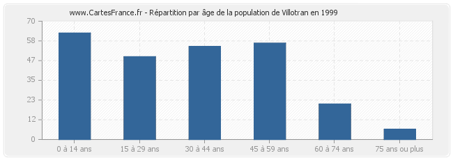 Répartition par âge de la population de Villotran en 1999