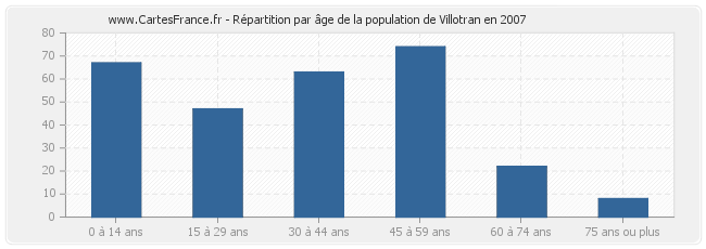 Répartition par âge de la population de Villotran en 2007