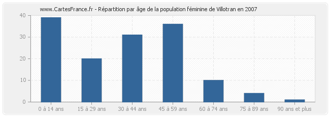 Répartition par âge de la population féminine de Villotran en 2007
