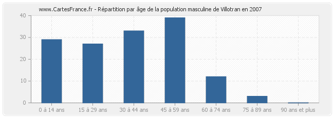 Répartition par âge de la population masculine de Villotran en 2007