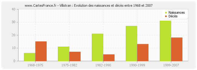 Villotran : Evolution des naissances et décès entre 1968 et 2007