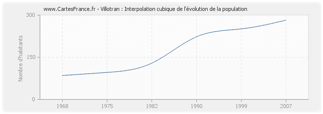 Villotran : Interpolation cubique de l'évolution de la population