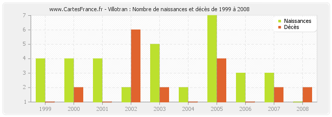 Villotran : Nombre de naissances et décès de 1999 à 2008