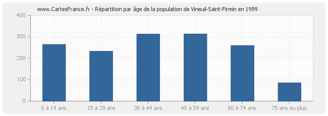 Répartition par âge de la population de Vineuil-Saint-Firmin en 1999