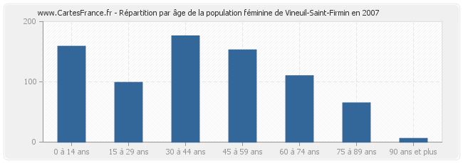 Répartition par âge de la population féminine de Vineuil-Saint-Firmin en 2007