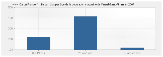 Répartition par âge de la population masculine de Vineuil-Saint-Firmin en 2007