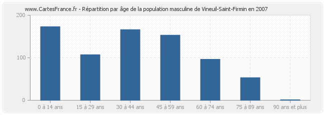 Répartition par âge de la population masculine de Vineuil-Saint-Firmin en 2007