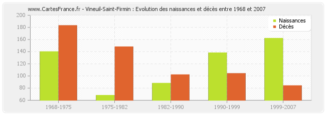 Vineuil-Saint-Firmin : Evolution des naissances et décès entre 1968 et 2007